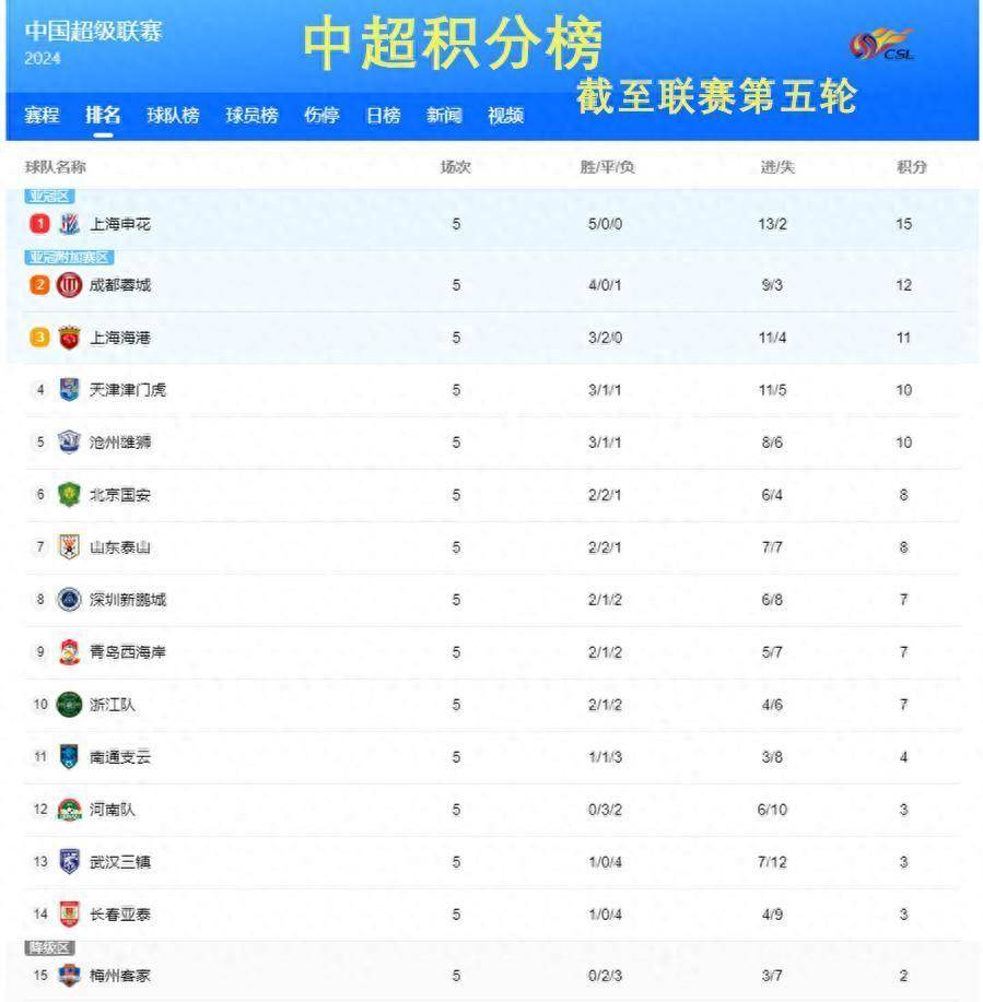 关于恒大客场胜出,中超榜上积分有所上升的信息 关于恒大客场胜出,中超榜上积分有所上升的信息