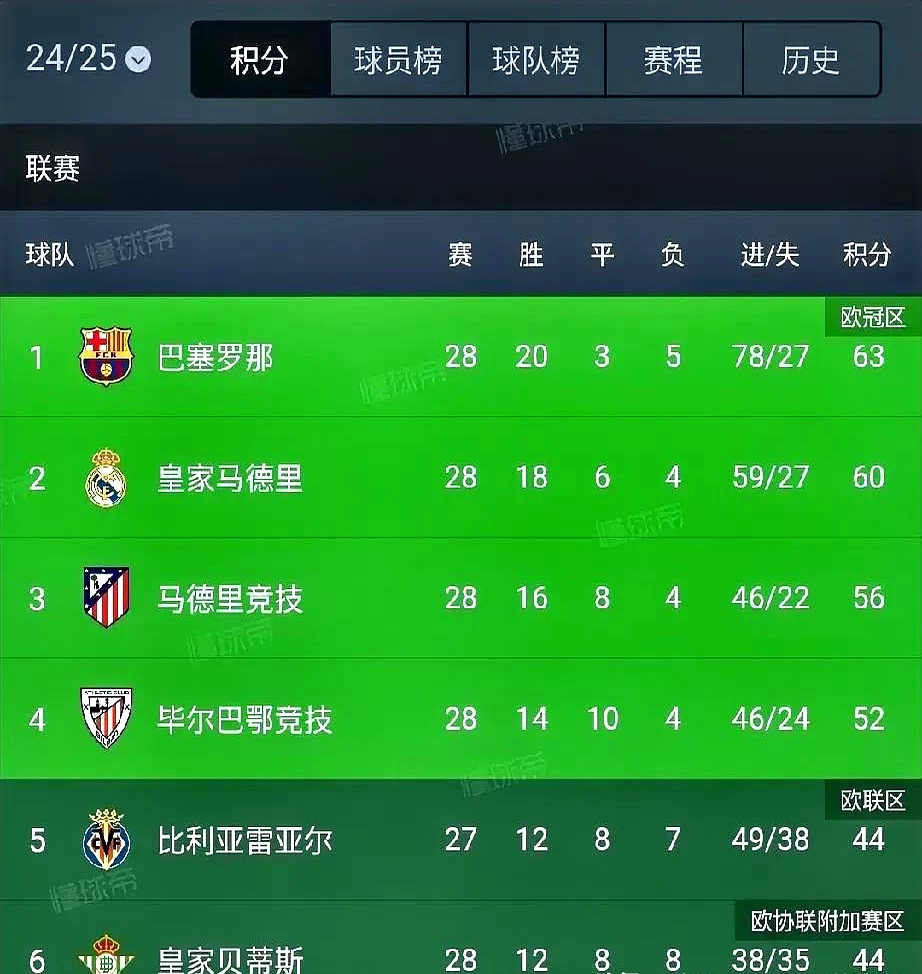 皇马与马德里竞技战平，积分排名上升