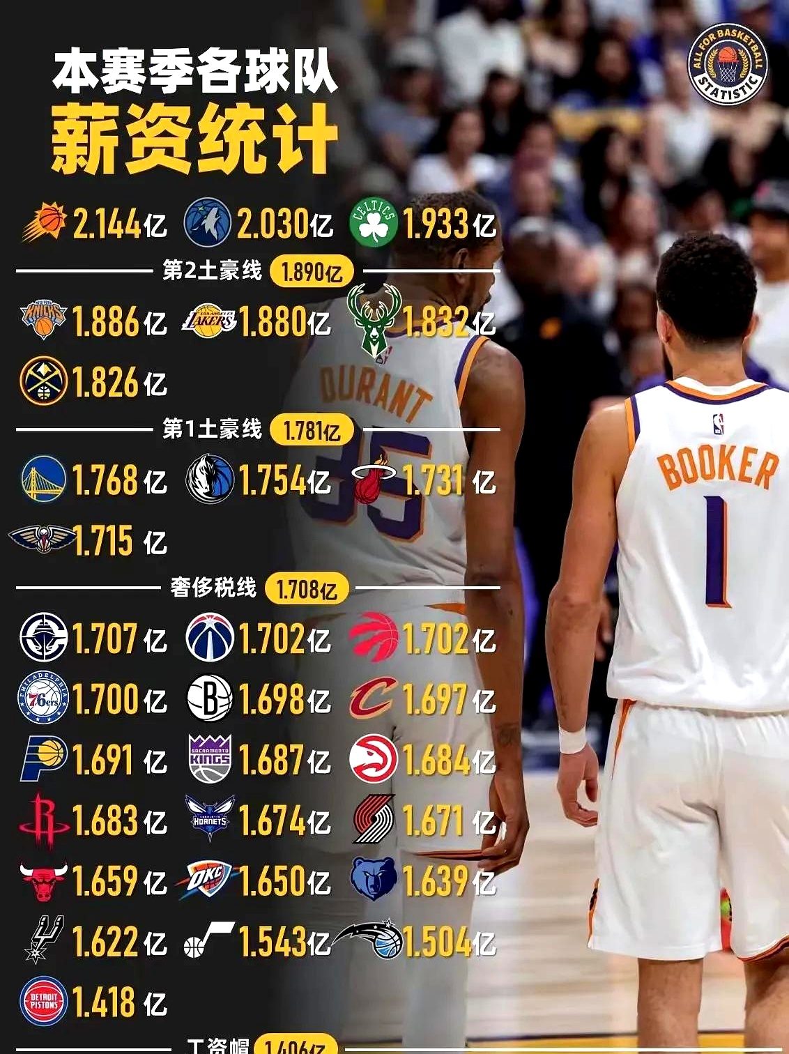 太阳力克国王，额内17分11篮板的简单介绍