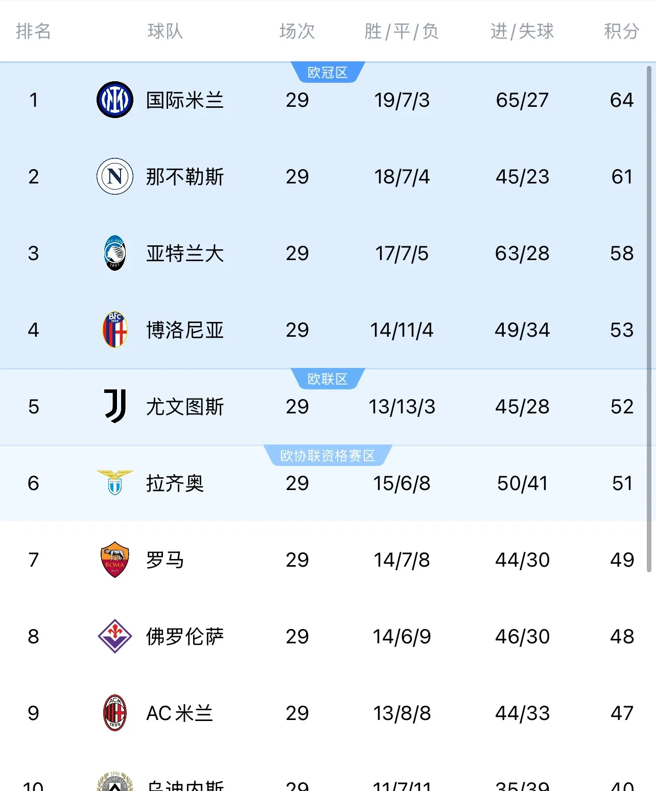国际米兰4-0大胜卡利亚里,继续领跑意甲积分榜 国际米兰4-0大胜卡利亚里,继续领跑意甲积分榜